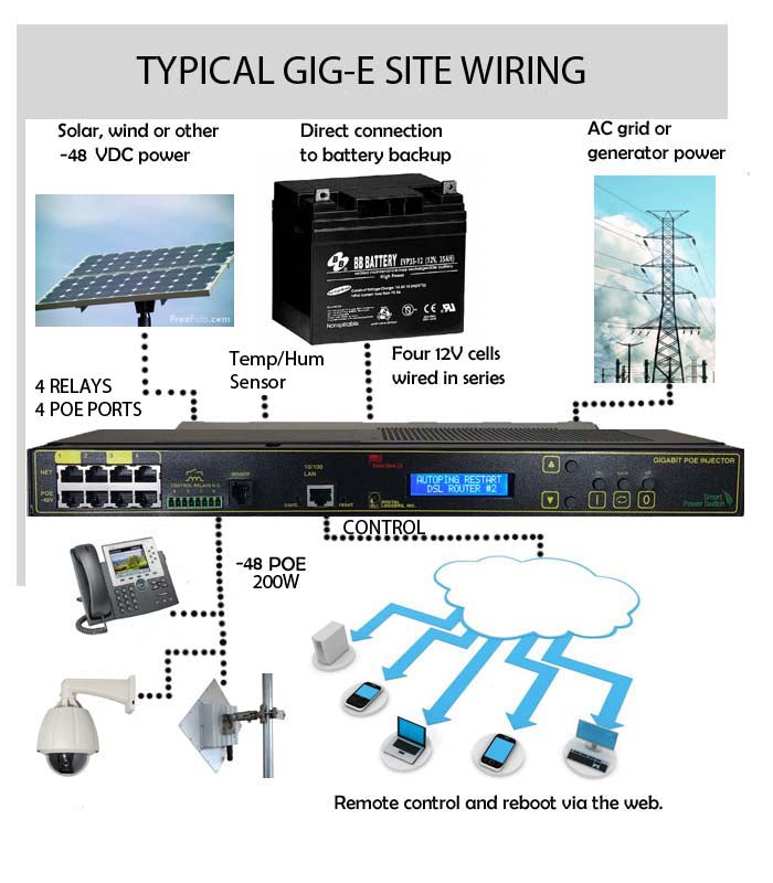 Gigabit Midspan PoE with AutoPing